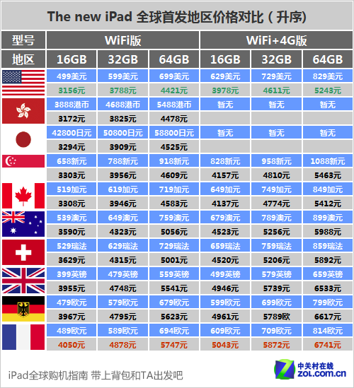 ipad全球购机指南 带上背包和ta出发吧 