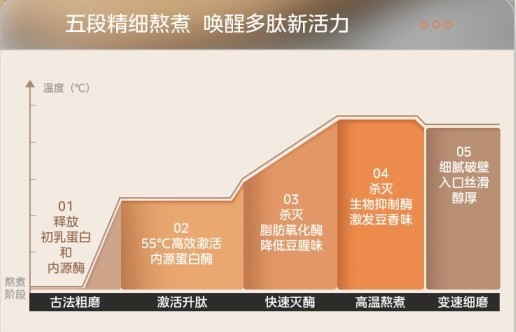 安睡新静界、精食有妙招，美的推出新一代变频轻音破壁机