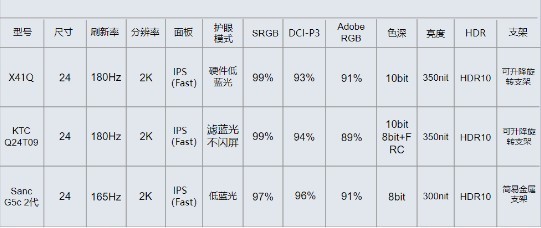 三剑客争霸：科睿x41q、ktc q24t09与sanc g5c 2代2k电竞显示器评测！