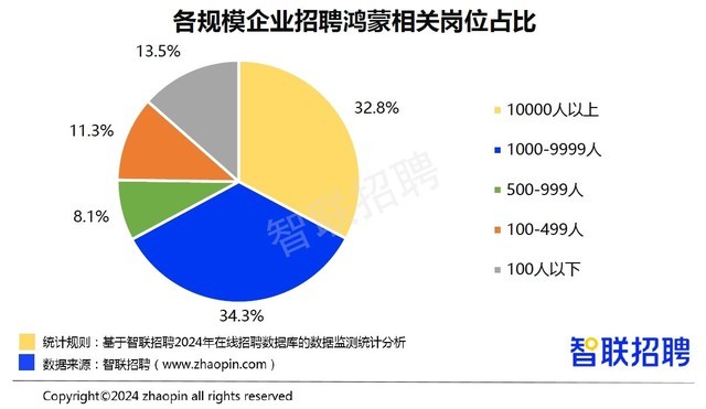 2024春招市场行情周报解读：鸿蒙供需增长约3倍成招聘黑马