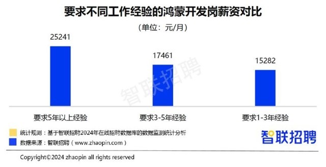 2024春招市场行情周报解读：鸿蒙供需增长约3倍成招聘黑马