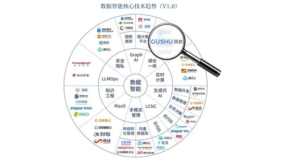 偶数入选idc中国数据智能市场生态图谱v4.0