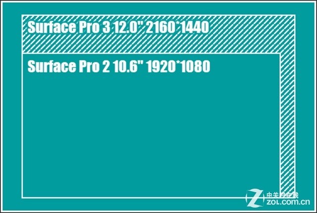 软硬件都在提升 surface pro 3/2对比 