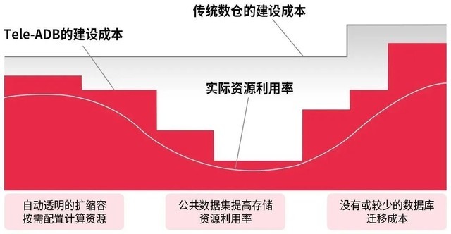 天翼云新一代云原生分析型数据库，助力企业轻松应对海量数据