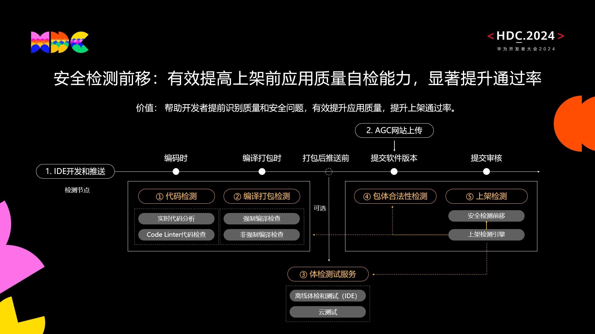 hdc 2024 :一文解析《鸿蒙生态应用安全技术白皮书v2.0》