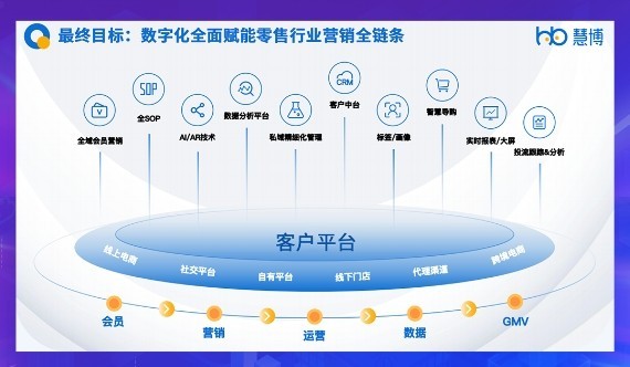 慧博科技：一文读懂2024零售数字化最新趋势，ai零售成为企业增长新密码