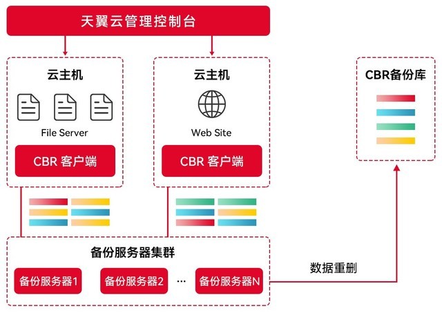 守护云上安全，天翼云云备份为企业数据安全护航