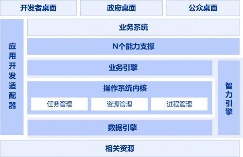 数字政务操作系统设计方案通过专家评审，助力政务领域数字建设