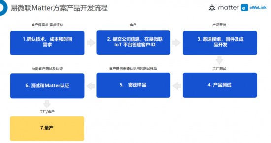 ces matter大放异彩，易微联matter方案助力厂商出海赢单