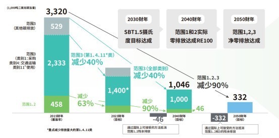 理光中国发布2023年可持续发展报告