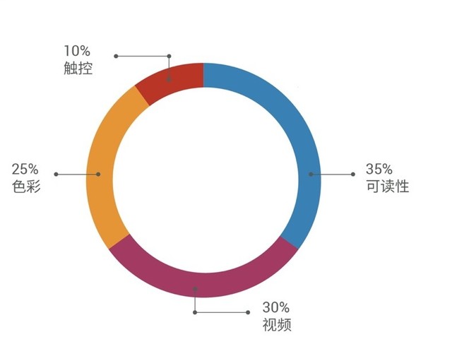 dxomark 推出手机屏幕测试基准更新及最新舒眼屏幕标志