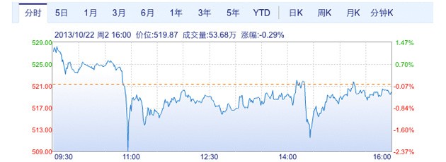 苹果 nasdaq:aapl